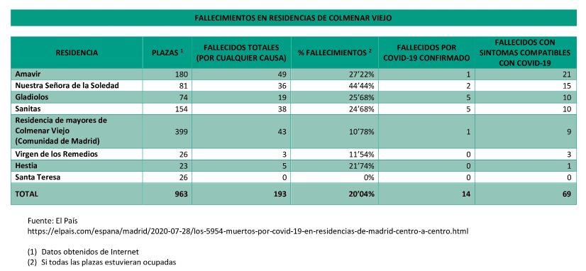 Datos de fallecimientos en Residencias de Colmenar Viejo