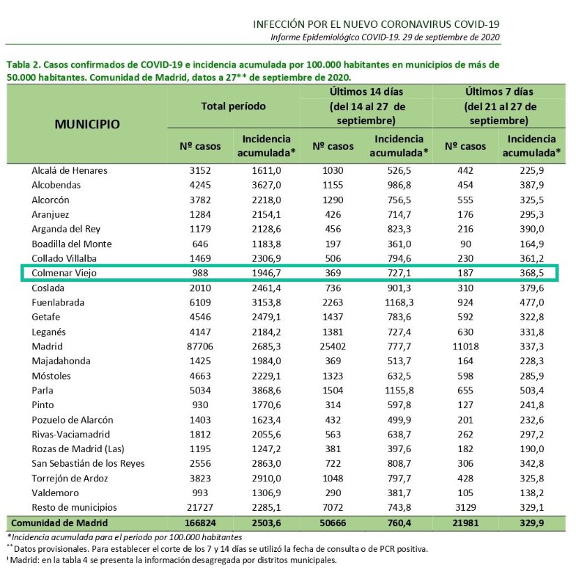 Informe epidemiológico 29/9/2020