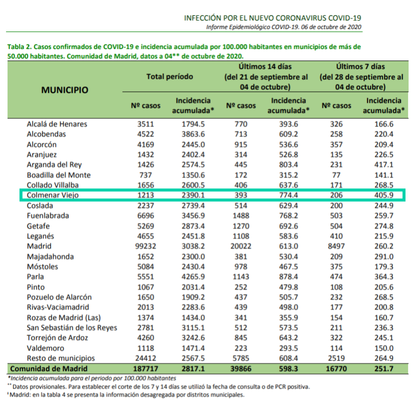 Informe epidemiológico 6/10/2020