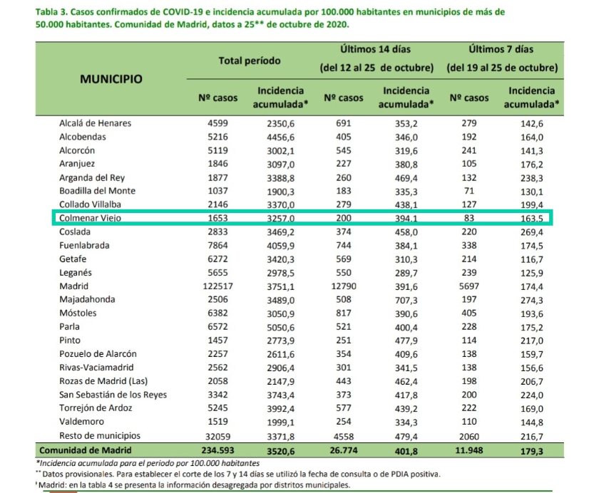 Informe epidemiológico 27 de octubre de 2020