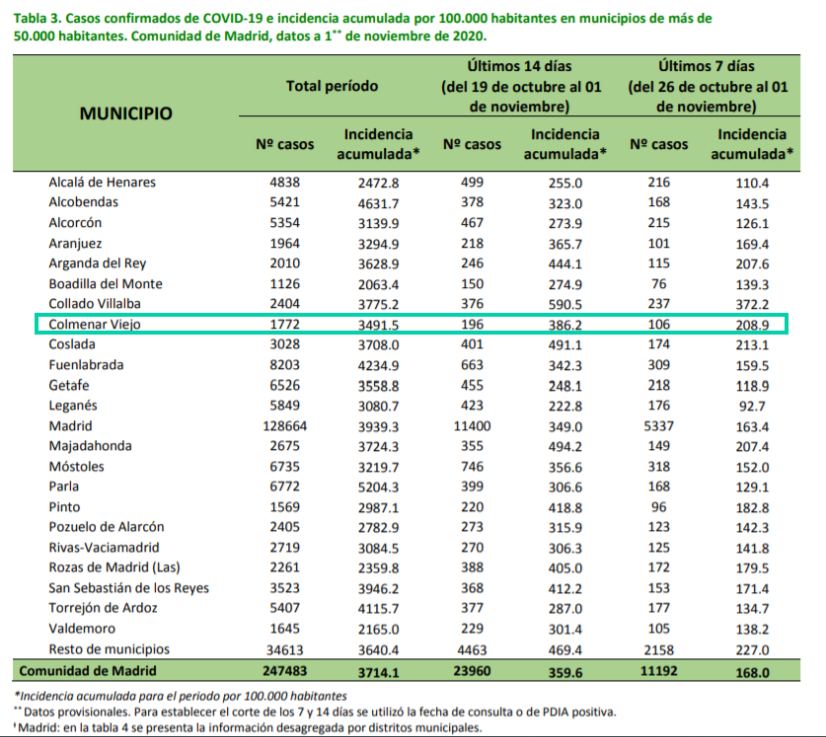 Informe epidemiológico 1 de noviembre de 2020