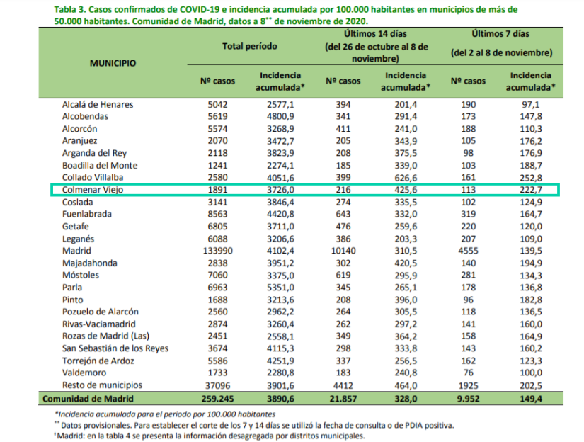 Informe epidemiológico a 8 de noviembre de 2020