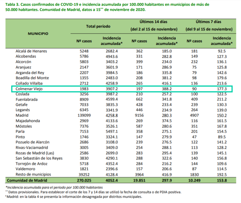 Informe epidemiológico a 15 de noviembre de 2020