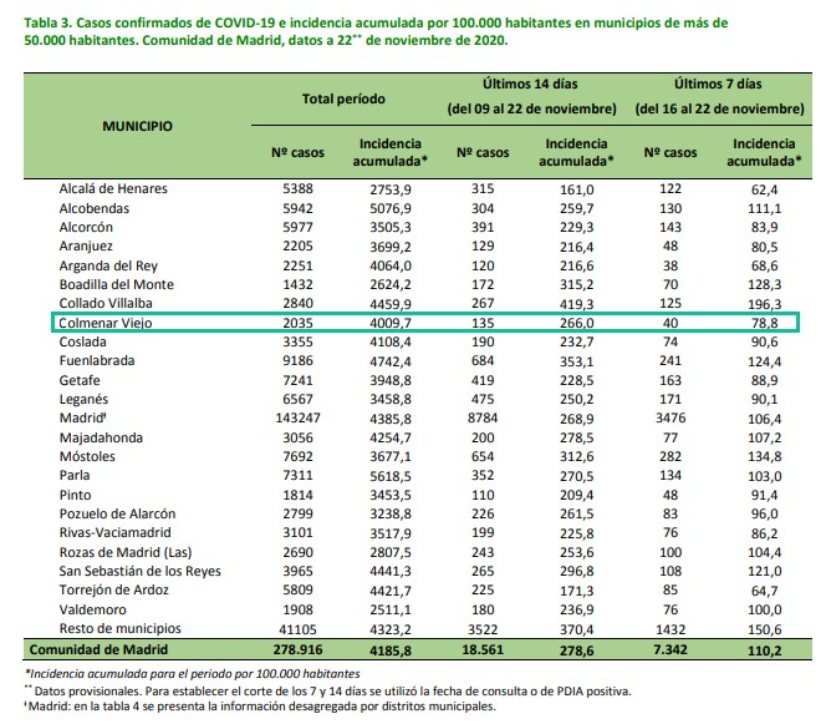 Informe epidemiológico a 22 de noviembre de 2020