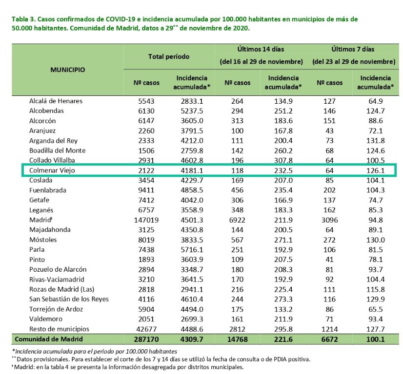 Informe epidemiológico COVID-19 a 29 de noviembre de 2020