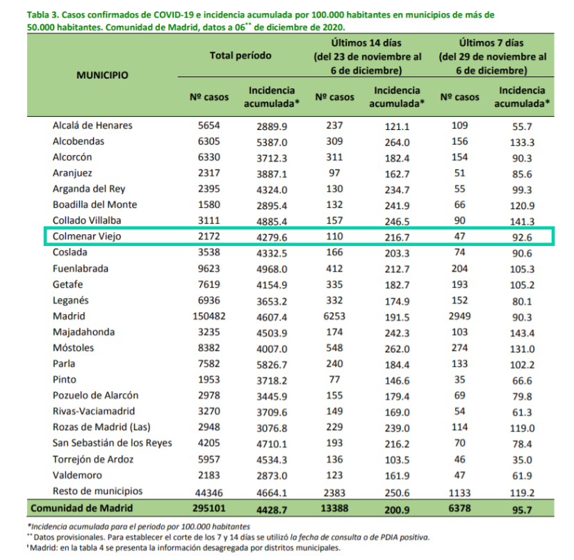 Informe epidemiológico COVID-19 a 6 de diciembre de 2020