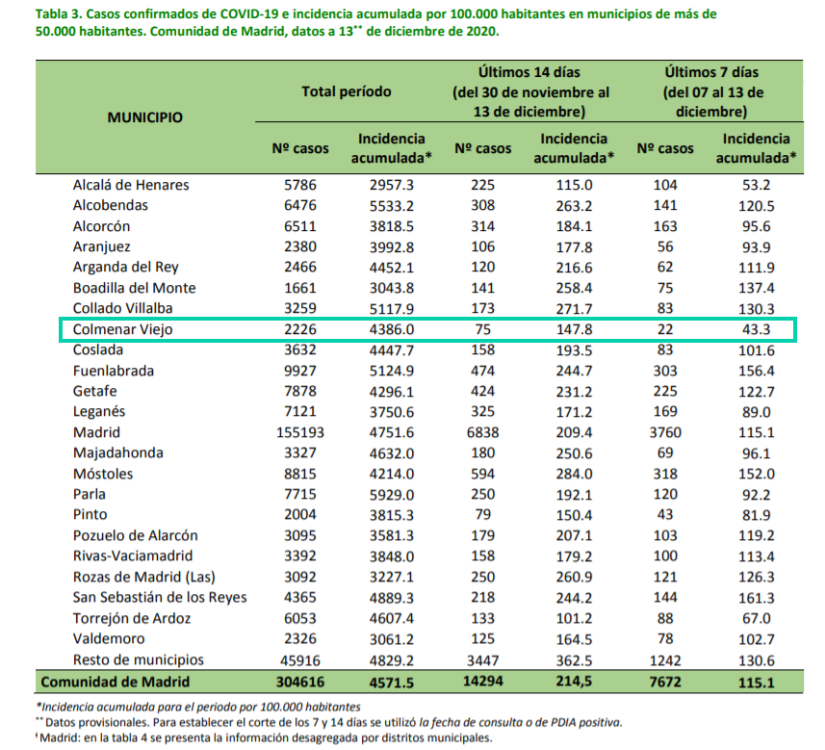 Informe epidemiológico COVID-19 a 13 de diciembre de 2020