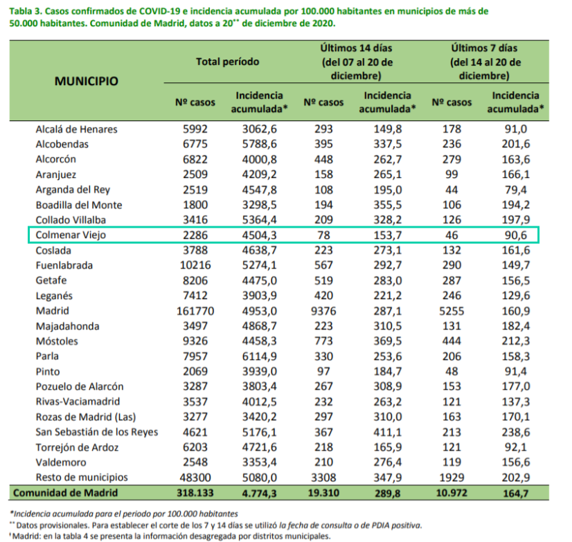 Informe epidemiológico COVID-19 a 20 de diciembre de 2020