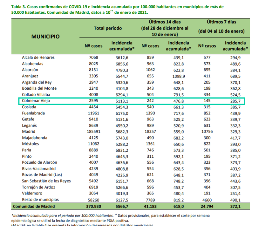 Informe epidemiológico COVID-19 a 10 de enero de 2021