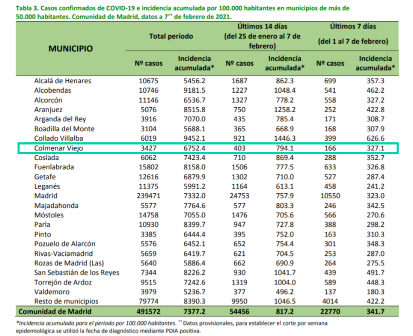 Informe epidemiológico COVID-19 a 7 de febrero de 2021