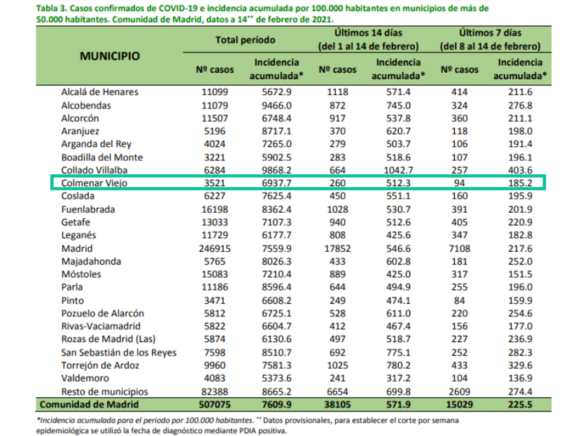 Informe epidemiológico COVID-19 a 14 de febrero de 2021