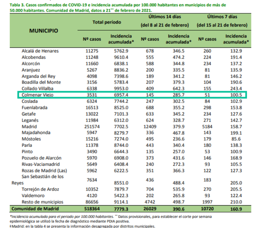 Informe epidemiológico COVID-19 a 21 de febrero de 2021