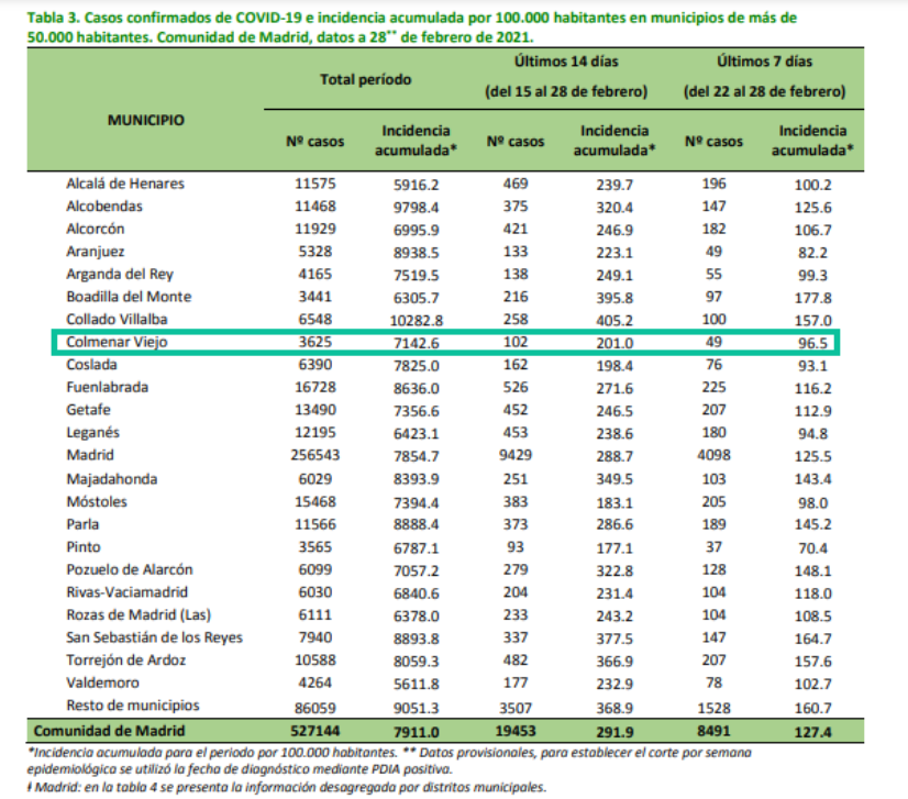 Informe epidemiológico COVID-19 a 28 de febrero de 2021