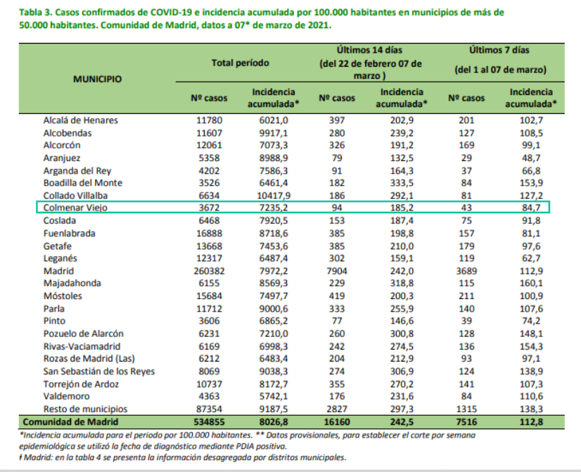 Informe epidemiológico COVID-19 a 7 de marzo de 2021