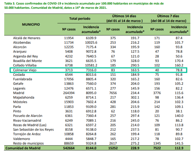 Informe epidemiológico COVID-19 a 14 de marzo de 2021