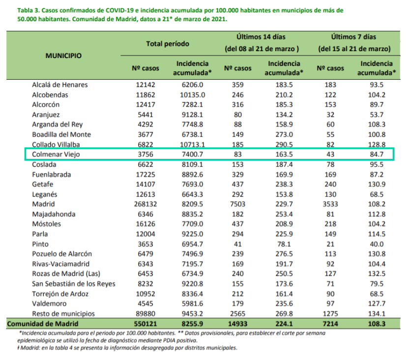 Informe epidemiológico COVID-19 a 21 de marzo de 2021