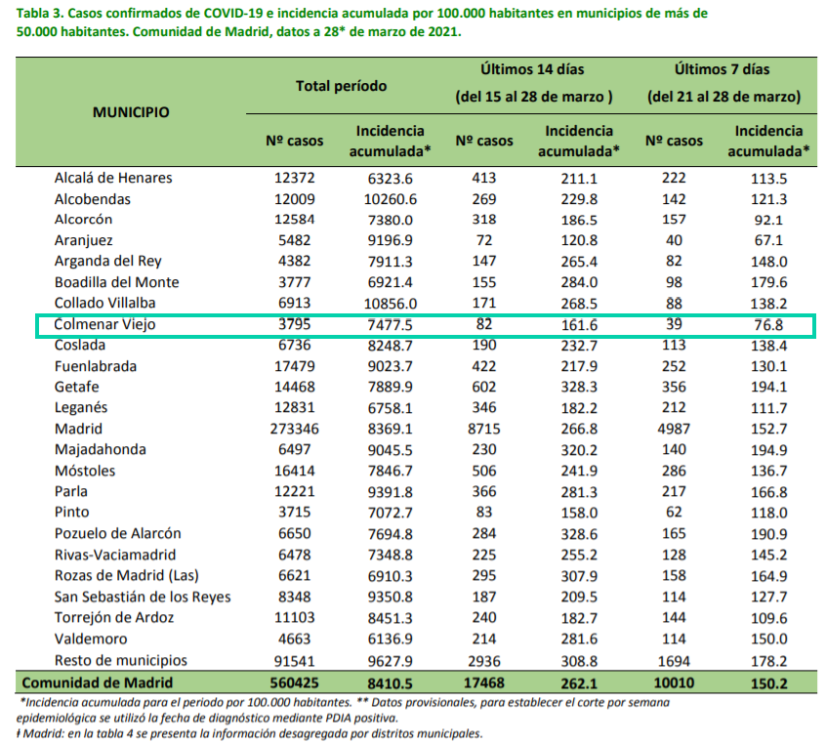 Informe epidemiológico COVID-19 a 28 de marzo de 2021