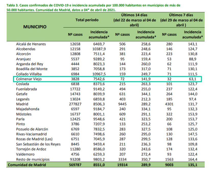 Informe epidemiológico COVID-19 a 4 de abril de 2021