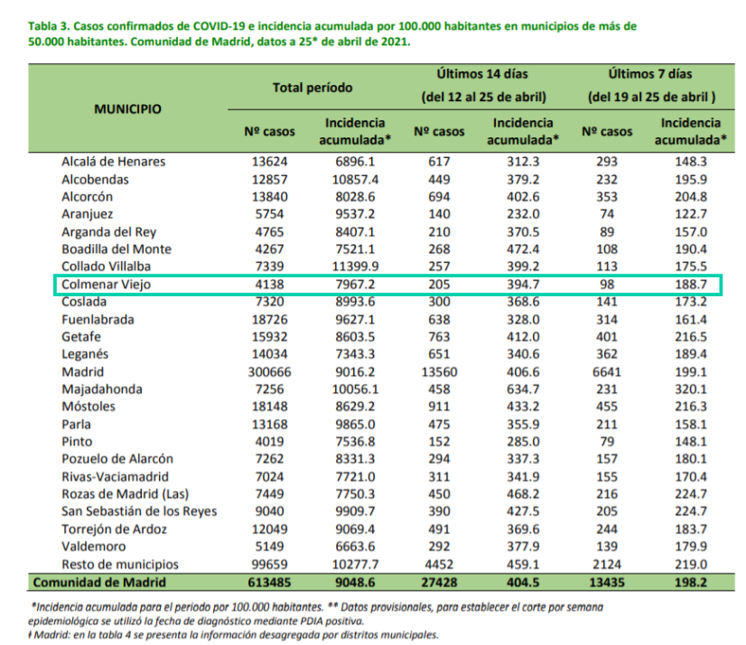 Informe epidemiológico COVID-19 a 25 de abril de 2021