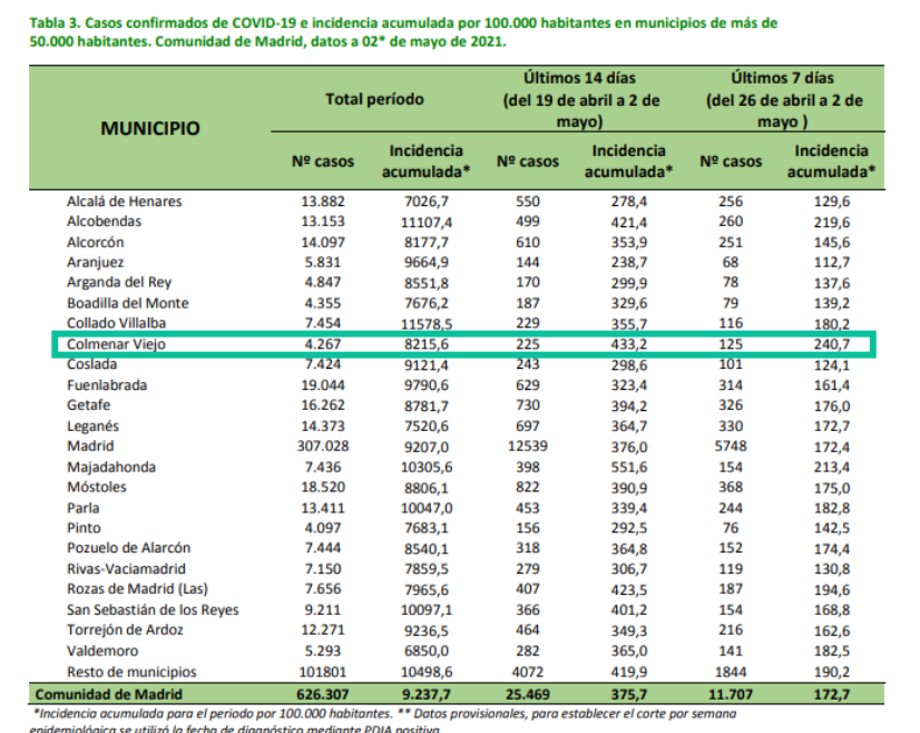 Informe epidemiológico COVID-19 a 2 de mayo de 2021