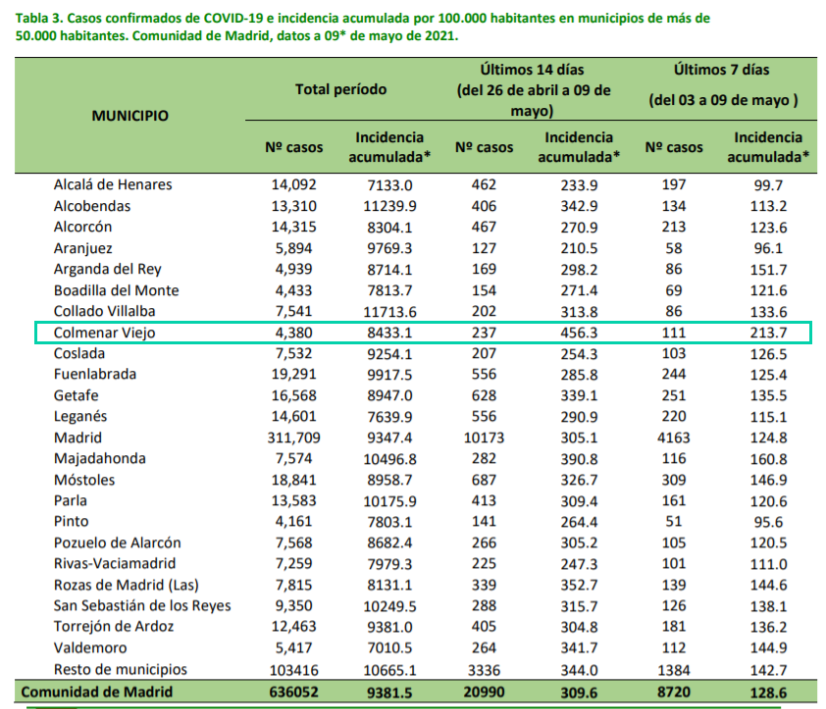 Informe epidemiológico COVID-19 a 9 de mayo de 2021