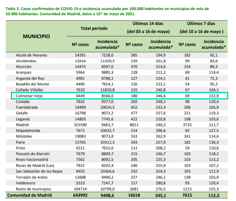 Informe epidemiológico COVID-19 a 16 de mayo de 2021