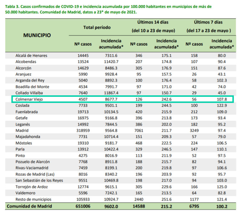 Informe epidemiológico COVID-19 a 23 de mayo de 2021