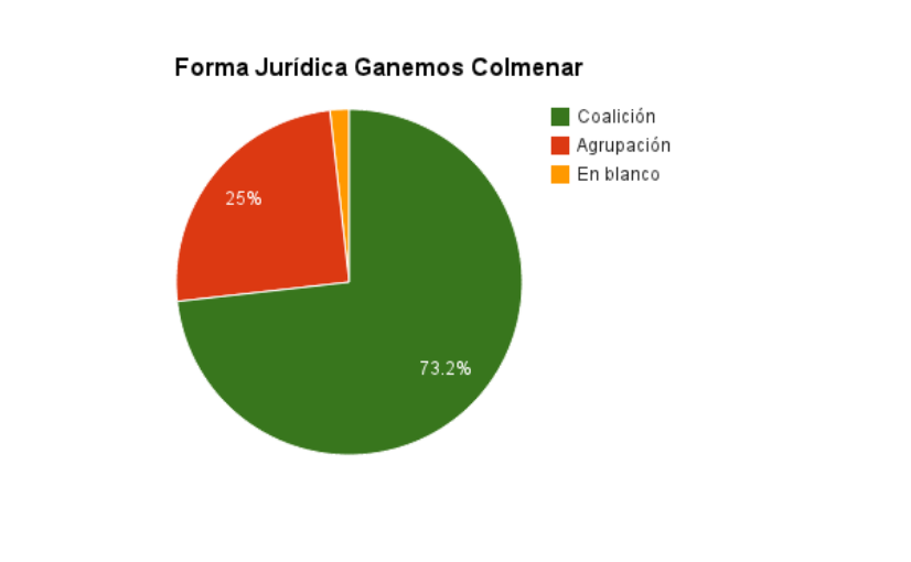 Ganemos Colmenar será una coalición de personas, movimientos y partidos